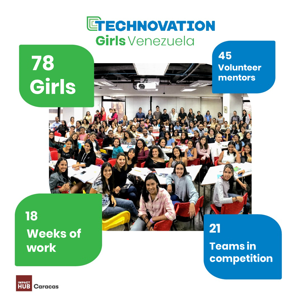 After 18 weeks of hard work, twenty one teams in Technovation Girls Venezuela program were able to register on the Technovation platform, the mobile applications they designed to respond to problems in their communities. Now the girls continue to the next phase where they will be evaluated by the members of a virtual jury on a global scale.